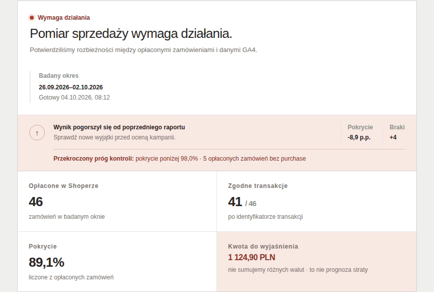 Panel GrowMeasure: raport sprzedaży — pokrycie 89,1%, 41 z 46 zgodnych transakcji i kwota do wyjaśnienia.