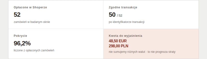 Panel GrowMeasure: wskaźniki raportu z kwotami do wyjaśnienia osobno w PLN i EUR.