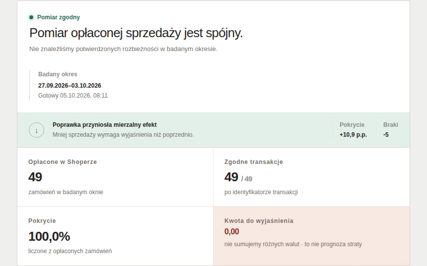 Panel GrowMeasure po poprawce: informacja „Poprawka przyniosła mierzalny efekt”, pokrycie 100% i brak wyjątków.